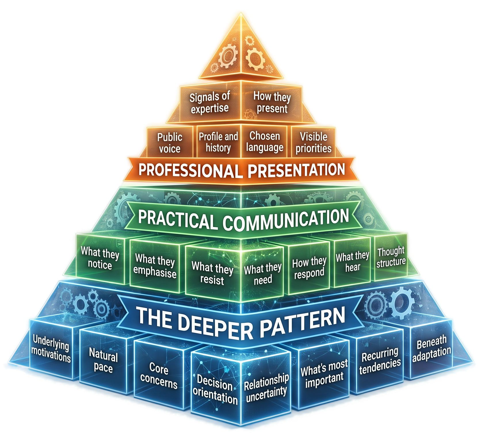A three-layer pyramid showing Professional Presentation above Practical Communication, supported by The Deeper Pattern.